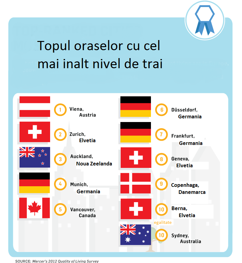 Oraşele cu cea mai ridicată calitate a vieţii din lume