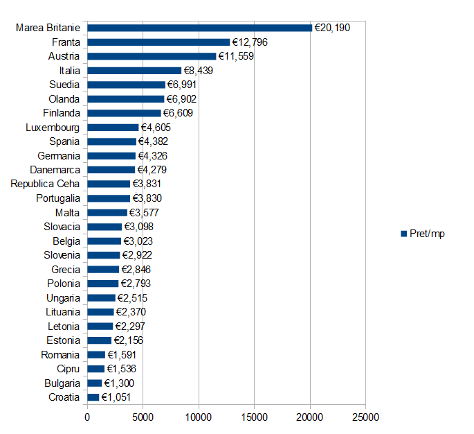 Prețul mediu pe mp al proprietăților rezidențiale din țările EU